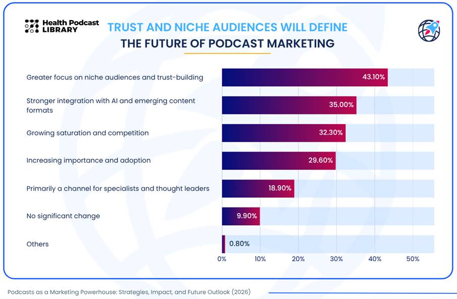 Balkendiagramm zu Trends im Podcast-Marketing; ganz oben steht der Fokus auf Nischenzielgruppen, was zeigt, dass Unternehmen Podcasts zunehmend als Marketinginstrument nutzen, und ganz unten liegt die Kategorie „Sonstiges“ mit nur 0,8 %.