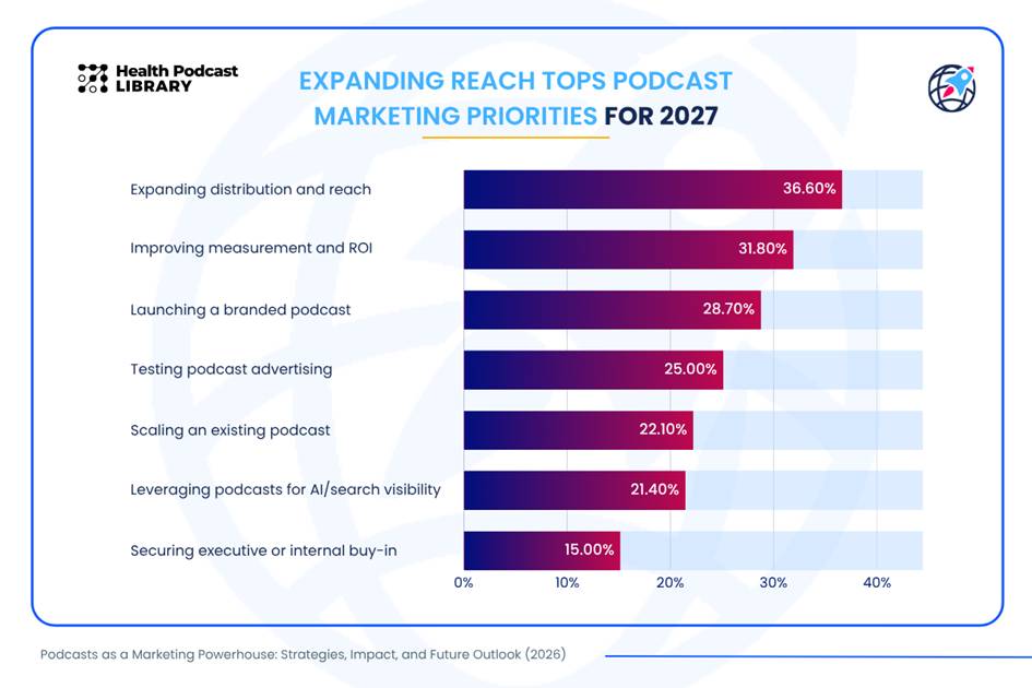 Ein Balkendiagramm zeigt die Prioritäten im Podcast-Marketing für das Jahr 2027, wobei die Ausweitung der Reichweite mit 36,6 % an erster Stelle steht. Die Daten verdeutlichen, dass Podcasts einen zentralen Stellenwert in Marketingstrategien einnehmen, und unterstreichen die Bedeutung einer präzisen Zielmessung zur Maximierung der Kampagneneffektivität.