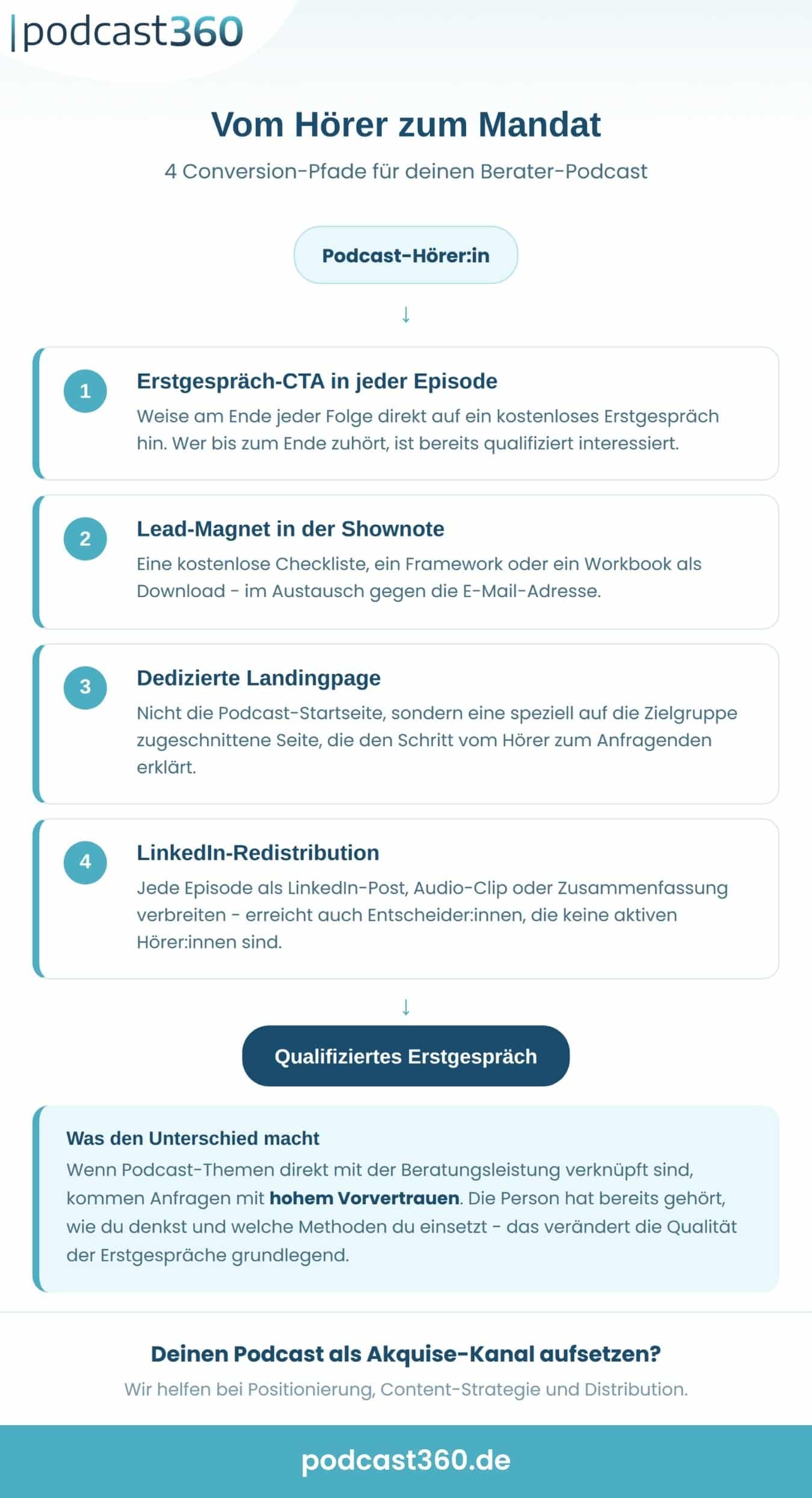 Infografik: Vom Podcast-Hörer zum Mandat - 4 Conversion-Pfade für Berater: Erstgespräch-CTA, Lead-Magnet in der Shownote, dedizierte Landingpage und LinkedIn-Redistribution.