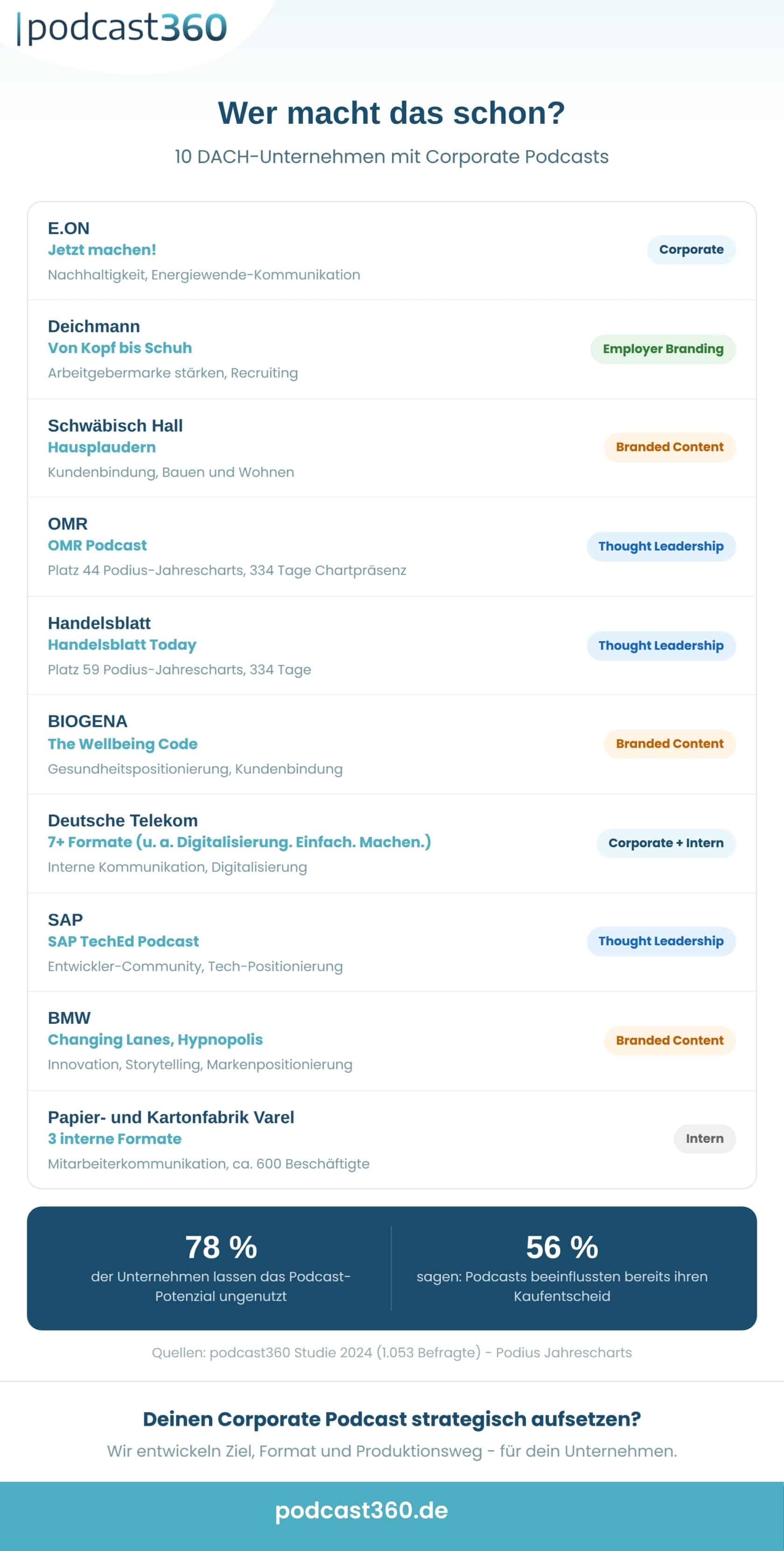 Infografik: 10 DACH-Unternehmen mit Corporate Podcasts - E.ON, Deichmann, Schwäbisch Hall, OMR, Handelsblatt, BIOGENA, Deutsche Telekom, SAP, BMW und Varel, mit Podcast-Name und Geschäftsziel.