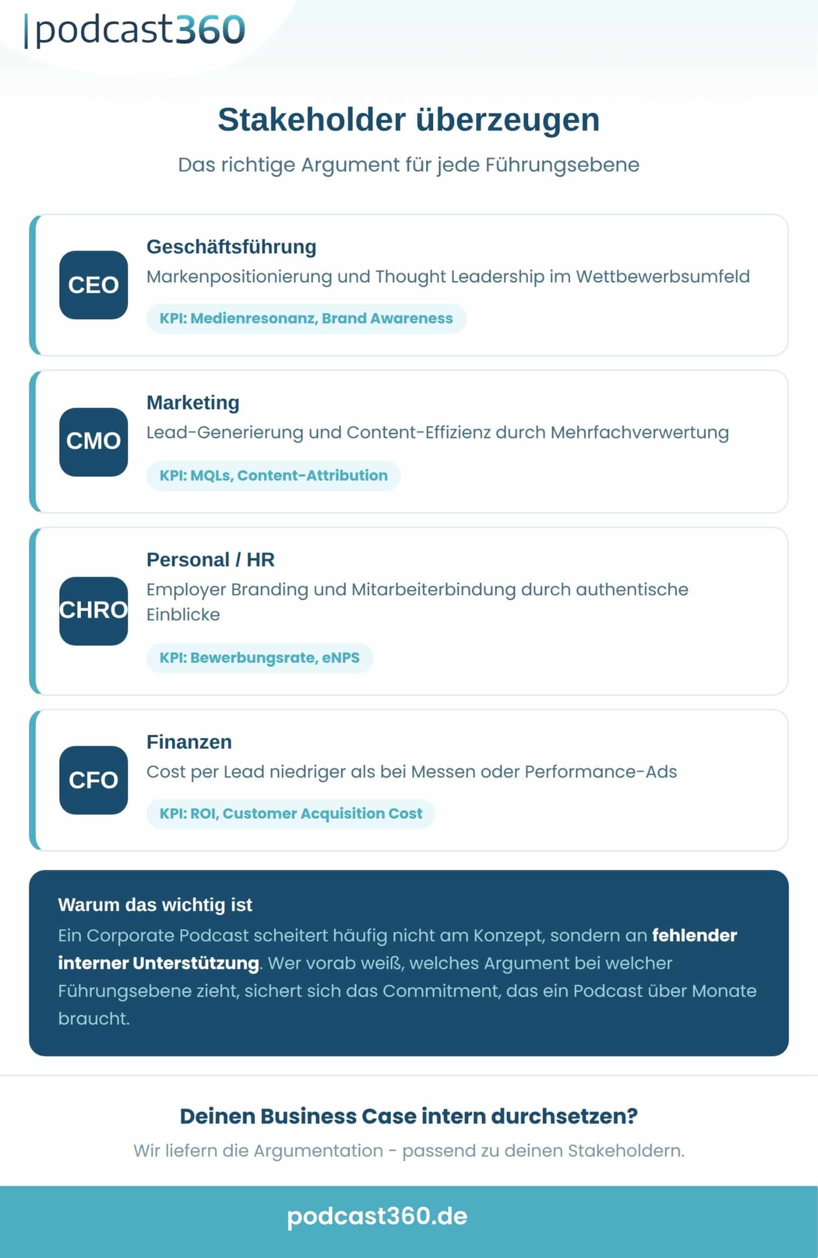 Infografik: Stakeholder für einen Corporate Podcast überzeugen - passende Argumente und KPIs für CEO, CMO, CHRO und CFO.