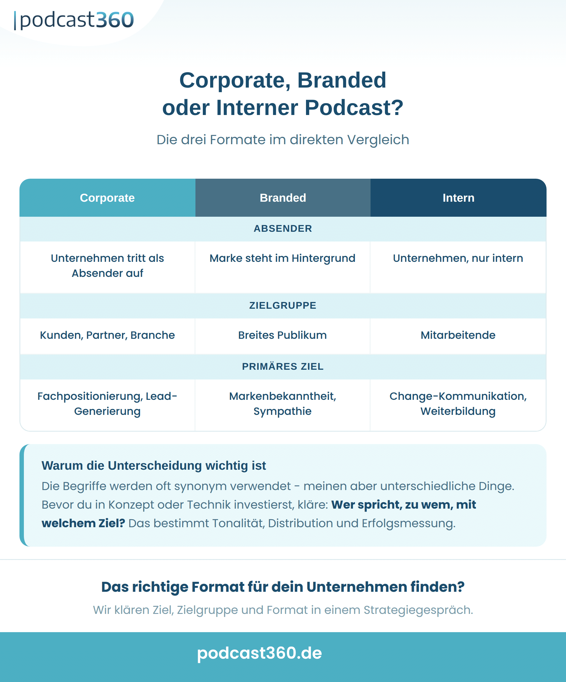 Infografik: Corporate Podcast vs. Branded Podcast vs. Interner Podcast im Vergleich - Absender, Zielgruppe und primäres Ziel gegenübergestellt.