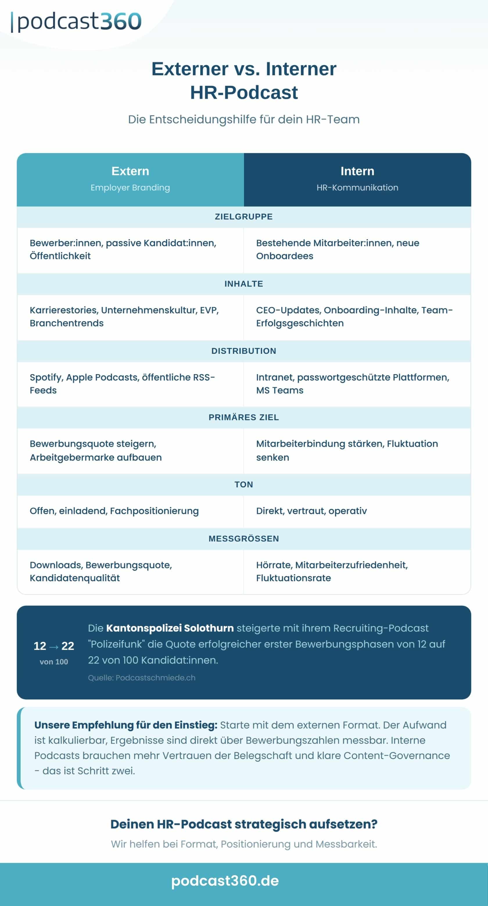 Infografik: HR Podcast - Recruiting, Employer Branding und Mitarbeiterkommunikation im DACH-Raum.