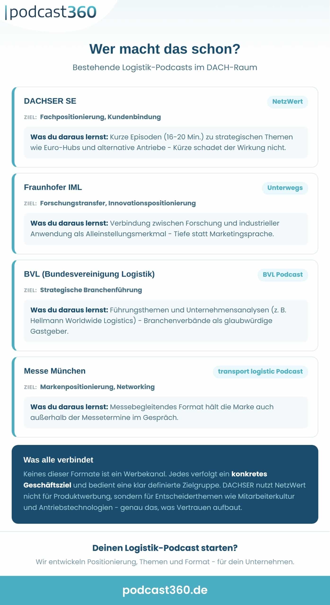 Infografik: Bestehende Logistik-Podcasts im DACH-Raum - DACHSER NetzWert, Fraunhofer IML Unterwegs, BVL Podcast und der transport logistic Podcast von Messe München, mit Ziel und Learnings zu jedem Format.
