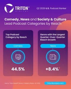 Infografik, aus der hervorgeht, dass „Comedy“ mit 44,5 % die beliebteste Podcast-Kategorie ist, während „Politik“ und „Nachrichten“ in den Podcast-Charts laut Triton Digital im 2. Quartal 2026 einen Reichweitenzuwachs von 8,4 % verzeichneten.