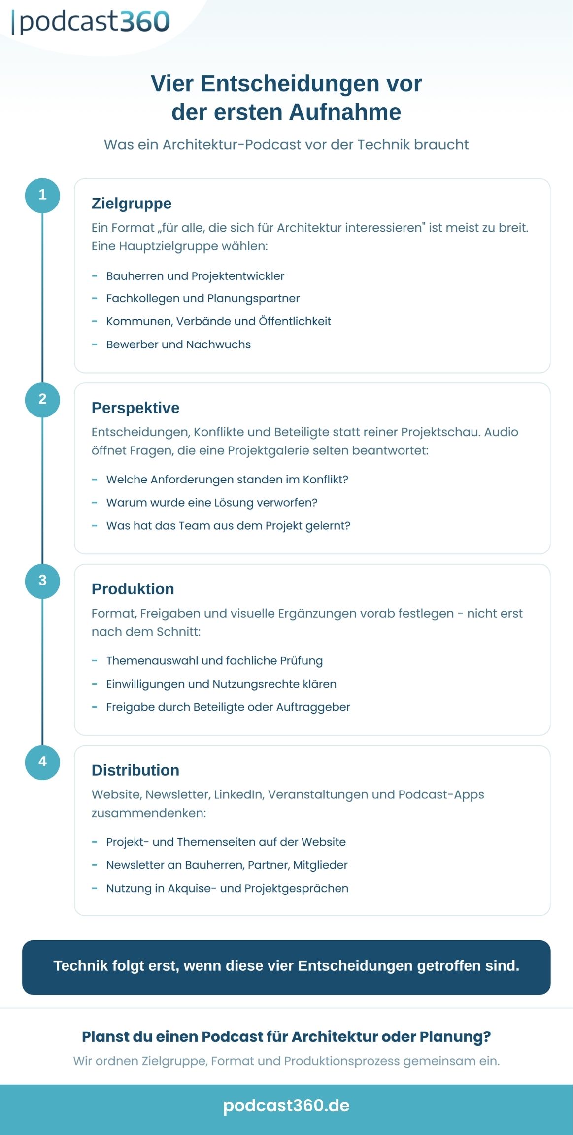 Infografik zu den vier Planungsentscheidungen für einen Architektur-Podcast