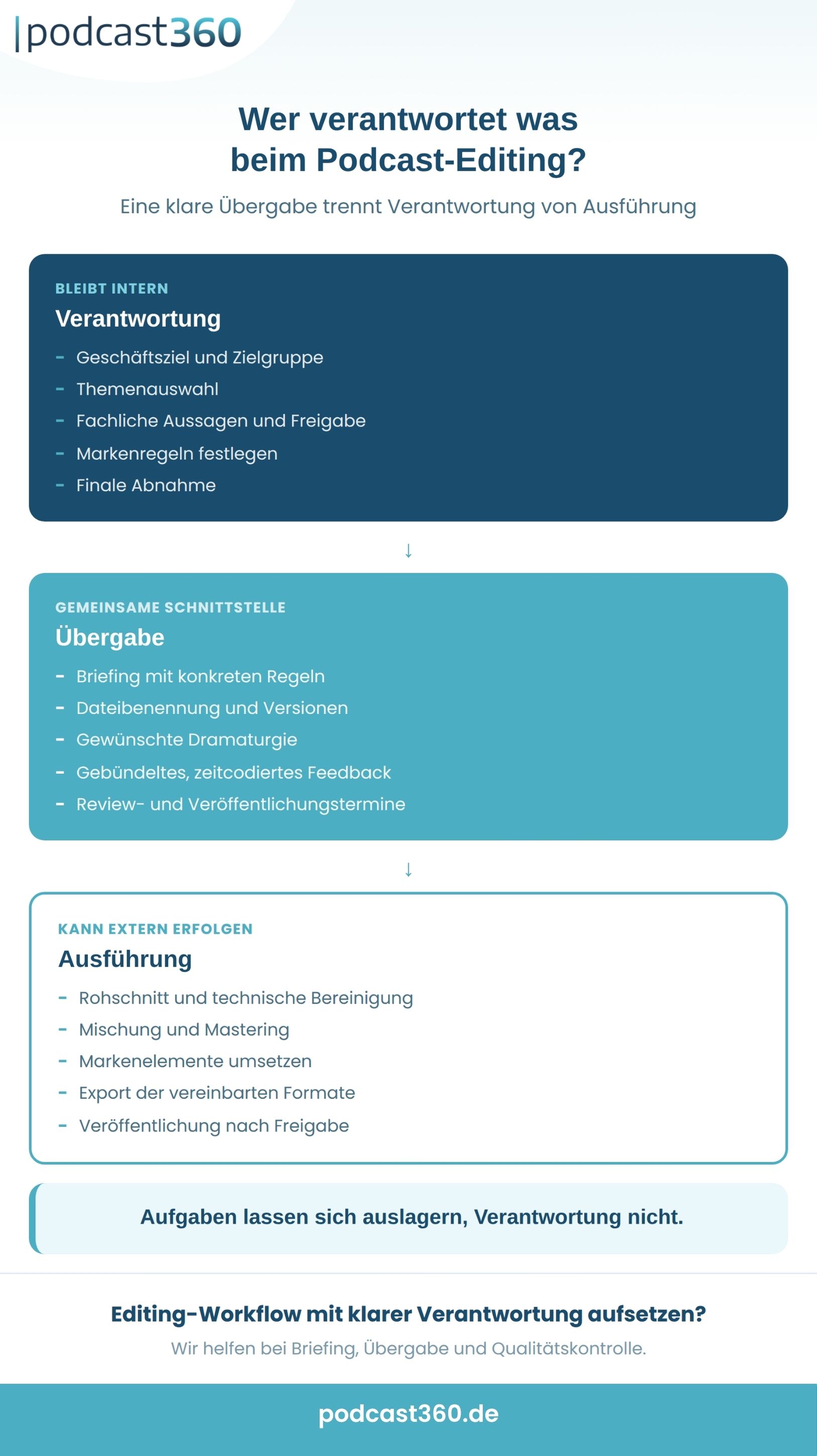 Infografik: Wer verantwortet was beim Podcast-Editing - drei Bereiche von intern (Geschäftsziel, fachliche Freigabe, finale Abnahme) über die gemeinsame Schnittstelle (Briefing, Übergabe, Feedback) bis extern (Rohschnitt, Mischung, Export, Veröffentlichung).