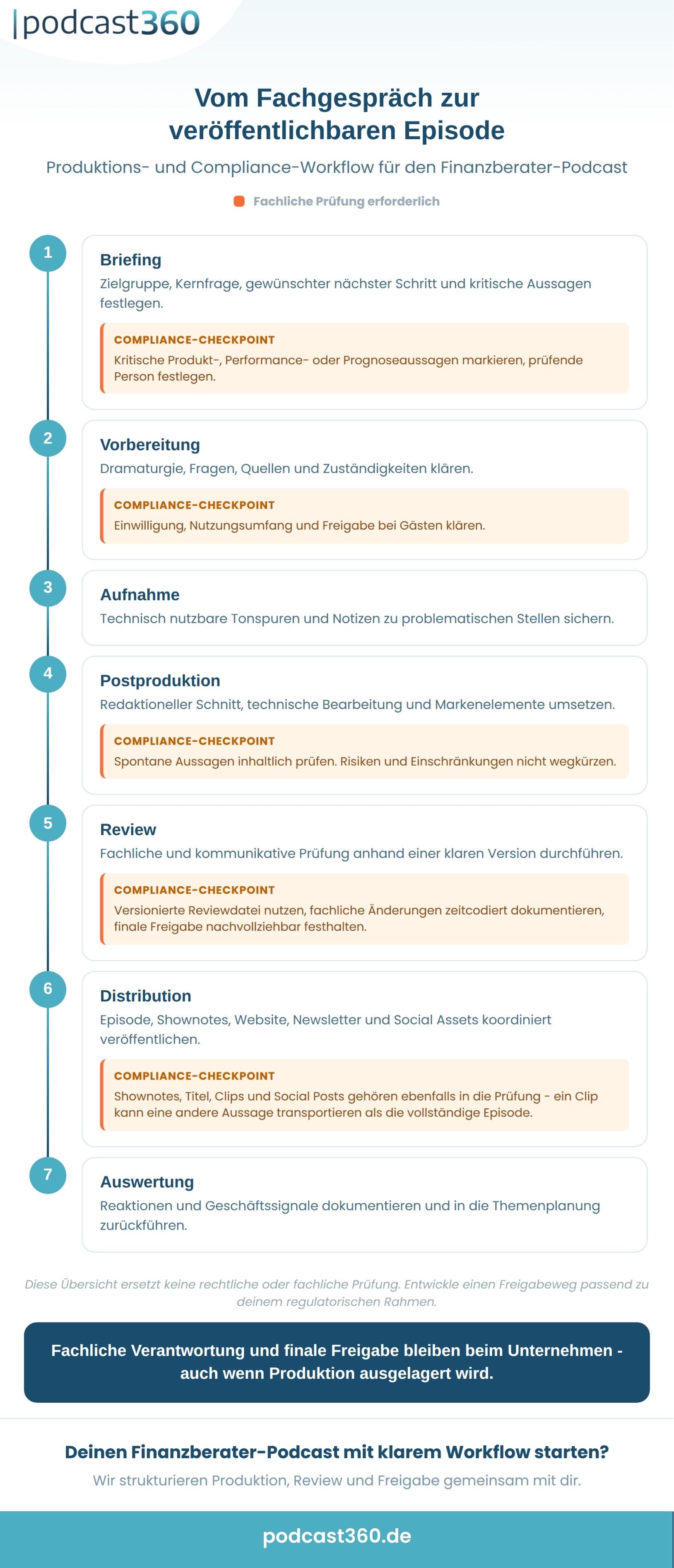 Infografik: Siebenstufiger Produktions- und Compliance-Workflow für einen Finanzberater-Podcast - von Briefing über Vorbereitung, Aufnahme, Postproduktion, Review und Distribution bis Auswertung, mit hervorgehobenen Compliance-Checkpoints an fünf Stationen.