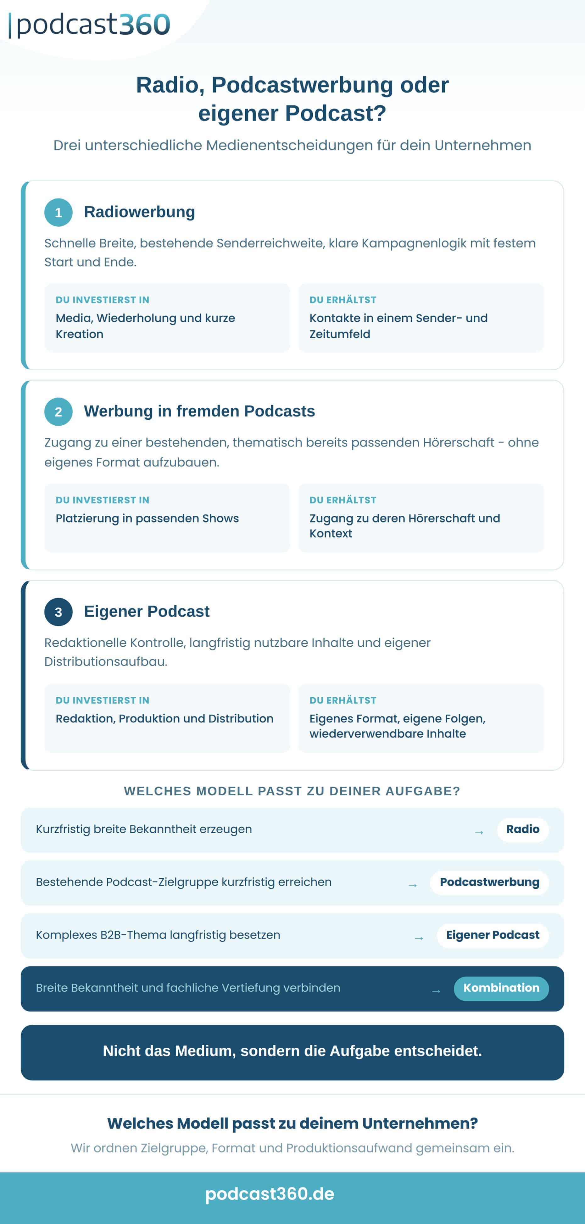Infografik: Radio, Podcastwerbung oder eigener Podcast - drei unterschiedliche Medienentscheidungen für Unternehmen im Vergleich, mit Entscheidungshilfe nach Kommunikationsziel.