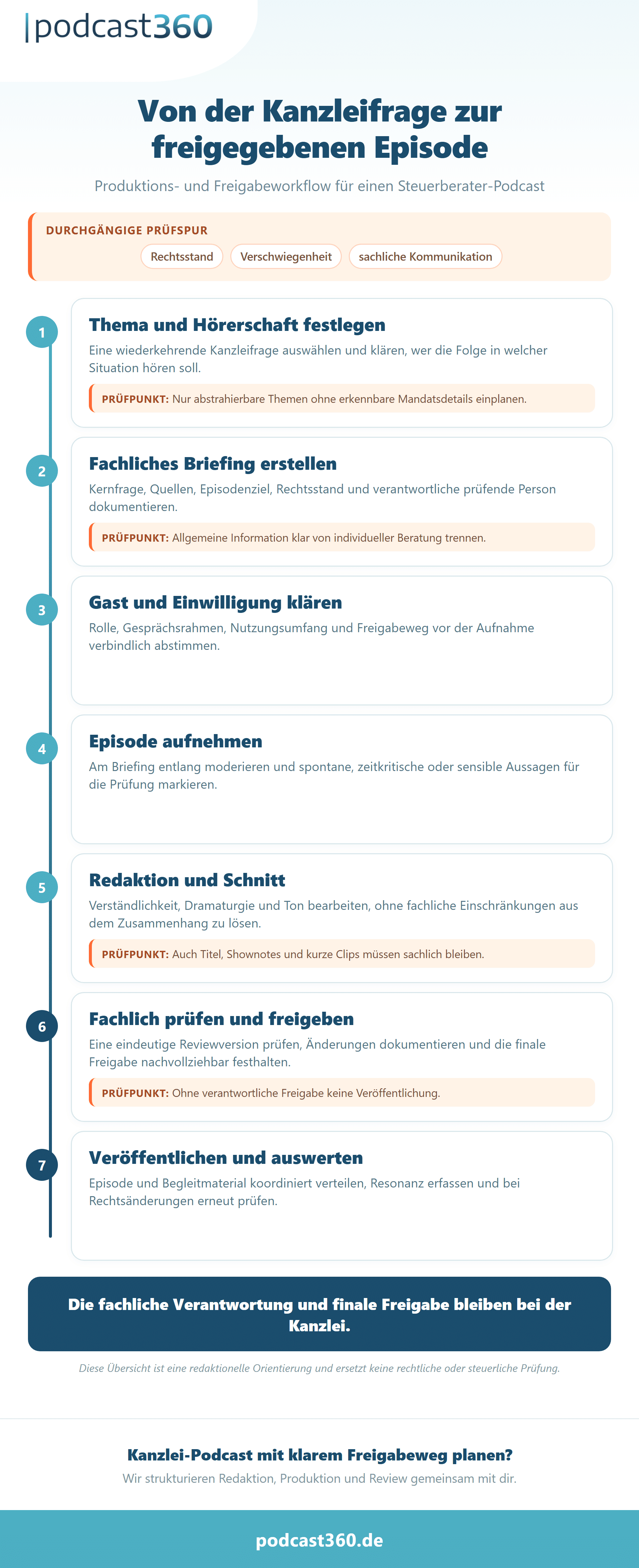 Workflow für einen Steuerberater-Podcast von der wiederkehrenden Kanzleifrage bis zur fachlich freigegebenen und ausgewerteten Episode