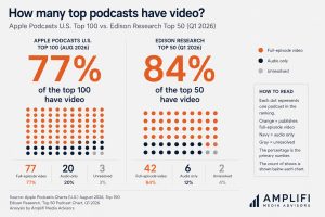 Eine Infografik, aus der hervorgeht, dass 77 % der Top-100-Apple-Podcasts und 84 % der Top-50-Edison-Podcasts Videos enthalten, was die zunehmende Präsenz von Videos in den Top-Podcasts verdeutlicht.