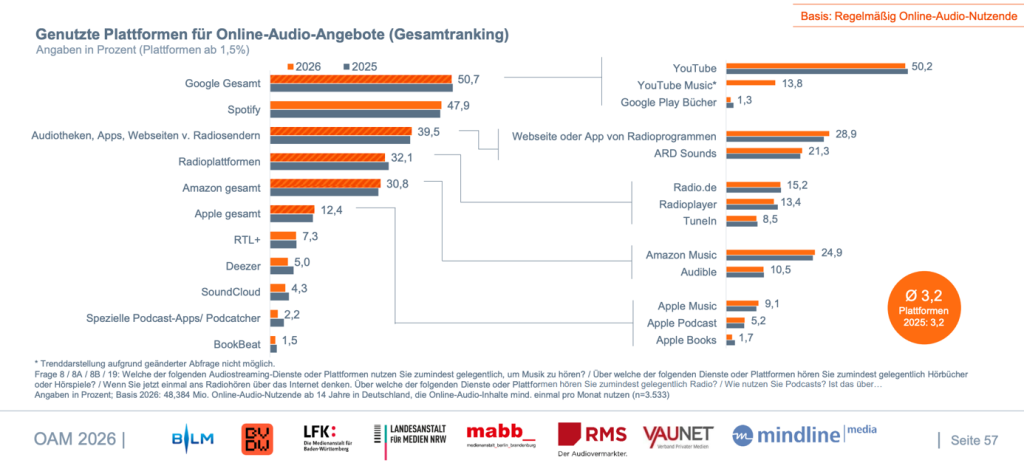 Balkendiagramm, das die Nutzungsrangliste der Online-Audio-Plattformen in Deutschland im Jahr 2023 sowie Prognosen für 2026 zeigt und dabei das Wachstum von Podcasts als gute Nachricht für die Branche hervorhebt.