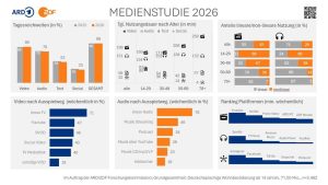 Infografik mit Statistiken zur Mediennutzung in Deutschland im Jahr 2026: Reichweite, Nutzungsdauer, Plattform-Ranking, Podcast-Zahlen und -Wachstum sowie detaillierte Aufschlüsselungen nach Altersgruppen.