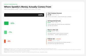 Aufschlüsselung der Spotify-Umsätze: Abonnements 100 %, Werbung 11 %, Musik 7 %, Podcasts -4 % – dies verdeutlicht die Bedeutung von Podcasts und Werbeeinnahmen, einschließlich des potenziellen Einflusses von Funktionen wie dem „Skip-Button“. Detaillierte Dollarbeträge und Anmerkungen verdeutlichen zudem den Beitrag jedes Segments zur finanziellen Gesamtleistung von Spotify.