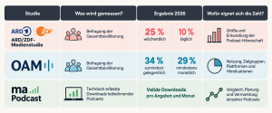 Infografik mit drei Studien zur Podcast-Nutzung, zu Erhebungsmethoden, zu den steigenden Podcast-Zahlen, zu den Ergebnissen für 2026 und deren Bedeutung.