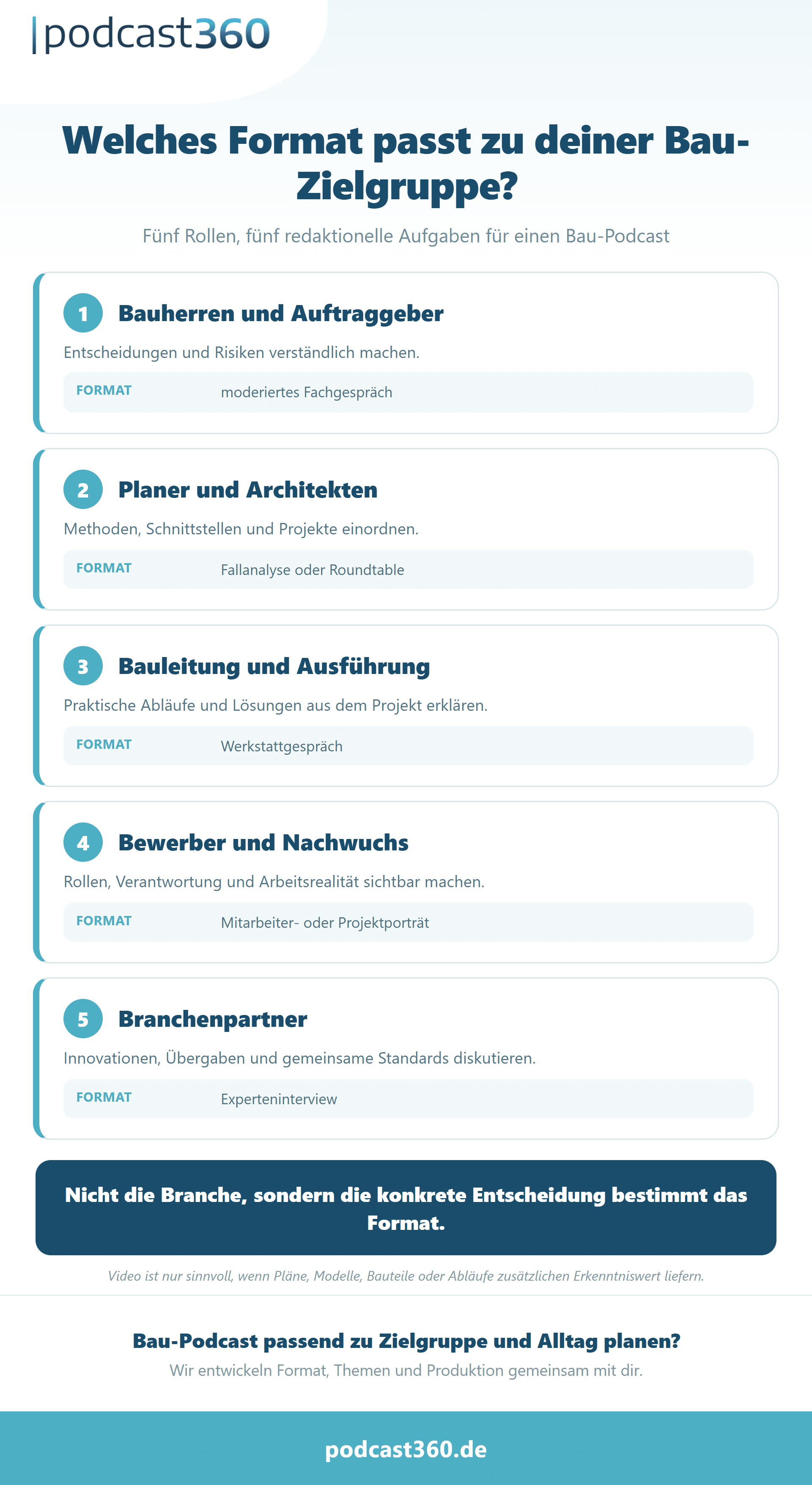 Formatmatrix für Bau-Podcasts nach Zielgruppe, Kommunikationsziel und geeigneter Episodenform