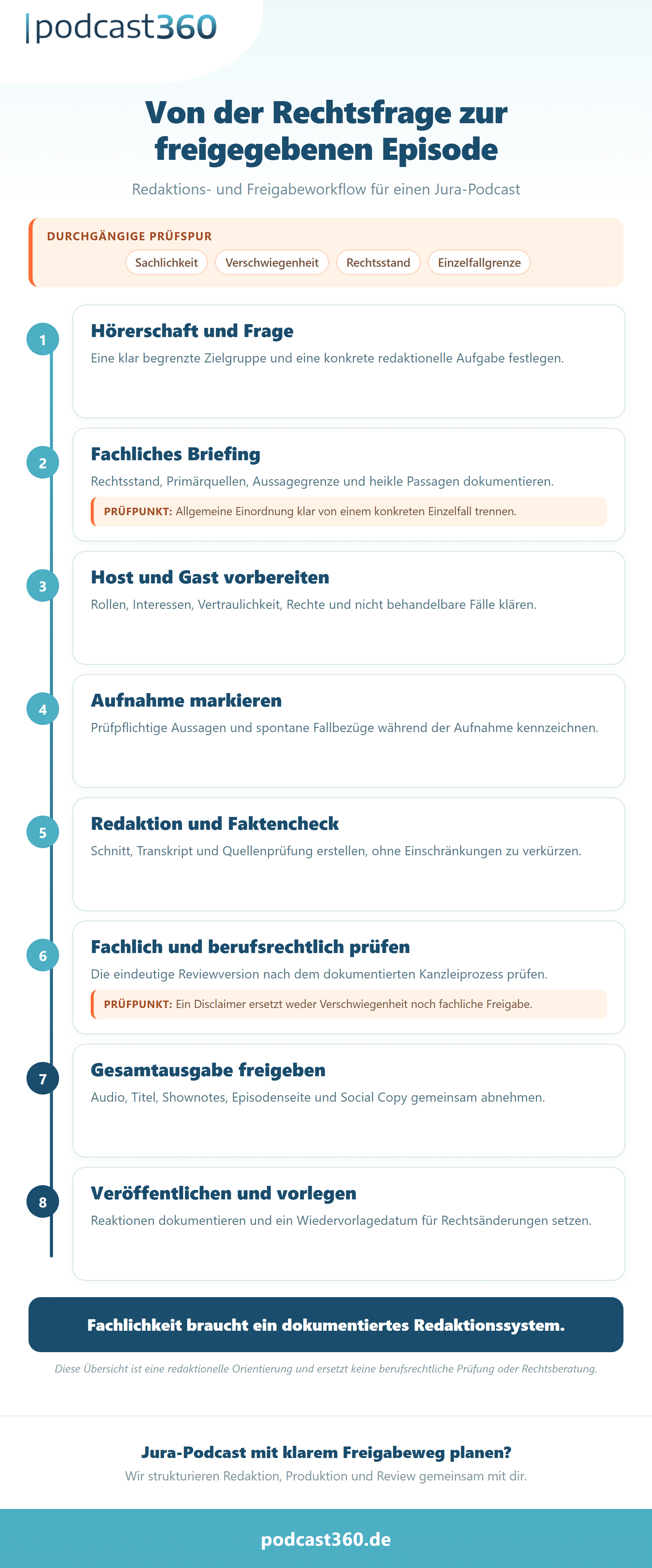 Workflow für einen Jura-Podcast von Themenwahl und Verschwiegenheitsprüfung bis fachlicher Freigabe und Veröffentlichung