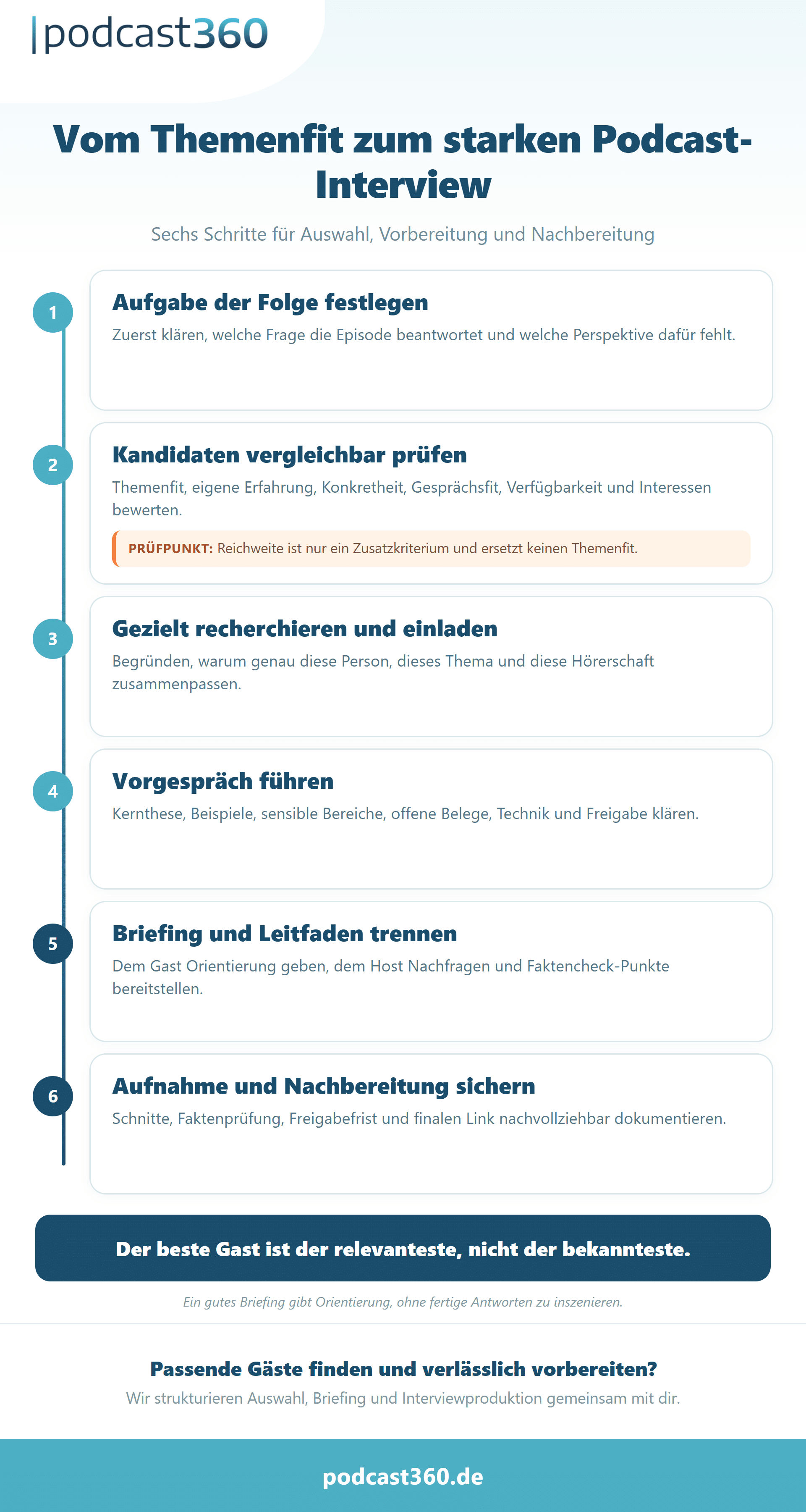 Sechsstufiger Workflow zur Auswahl und Vorbereitung von Podcast-Gästen