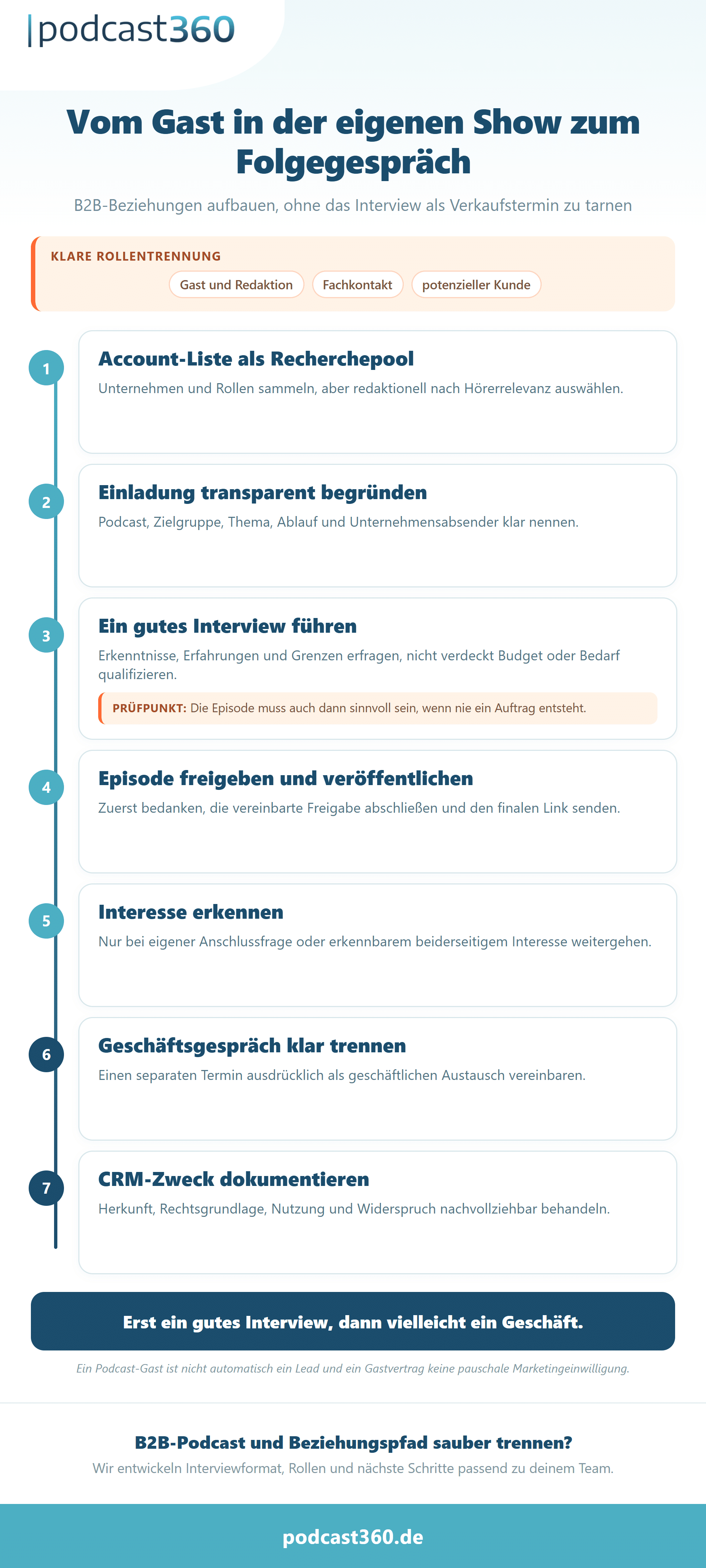 Prozess vom Gast in der eigenen Show über ein gutes Interview bis zu einem transparenten geschäftlichen Folgegespräch