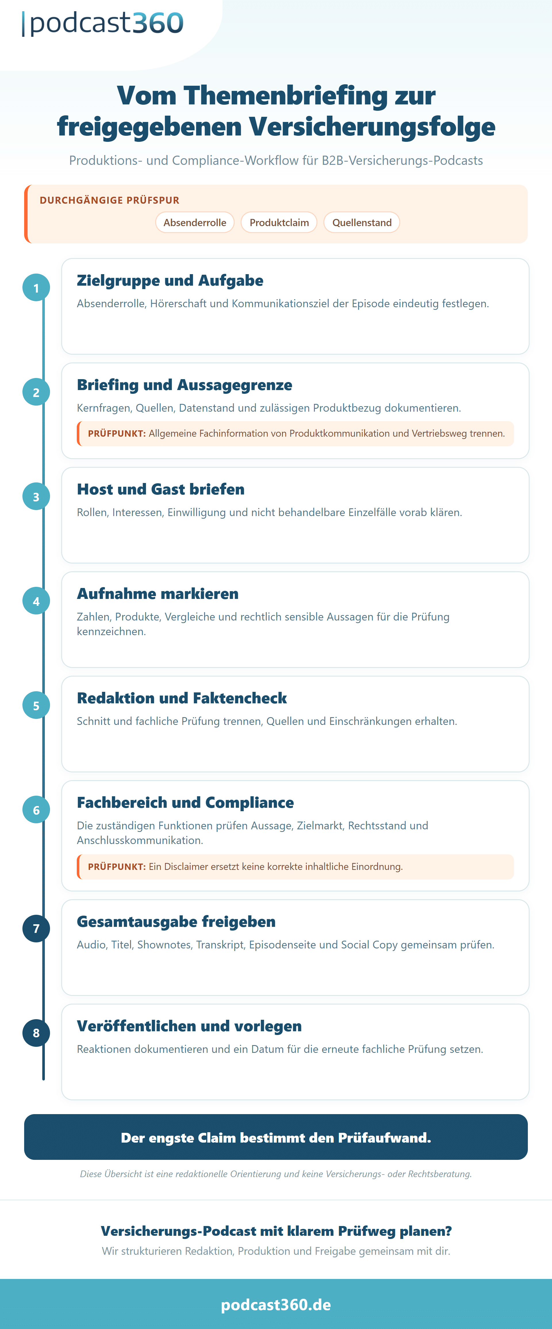 Workflow für einen B2B-Versicherungs-Podcast von Zielgruppe und Themenbriefing bis Compliance-Freigabe, Distribution und Auswertung