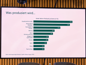 Balkendiagramm zu Podcast-Genres in Deutschland; „Gesellschaft & Kultur“ liegt mit 15 % an der Spitze, die Zielgruppe variiert je nach Genre.